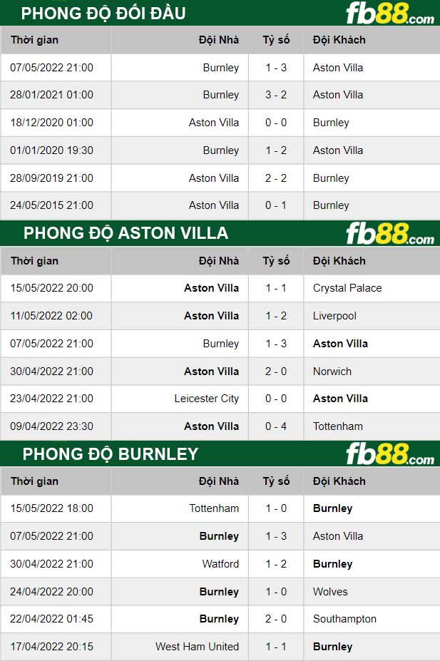 Fb88 thông số trận đấu Aston Villa vs Burnley