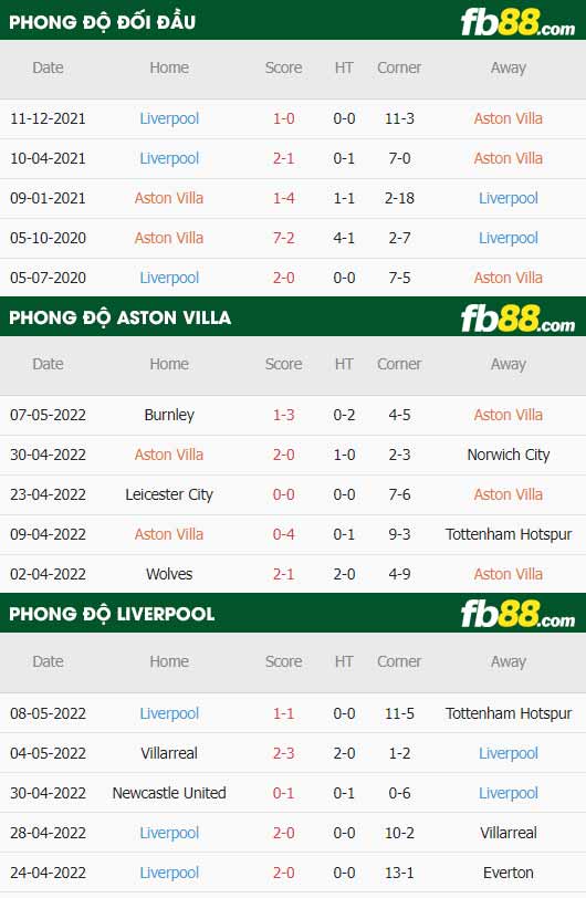 fb88-thông số trận đấu Aston Villa vs Liverpool