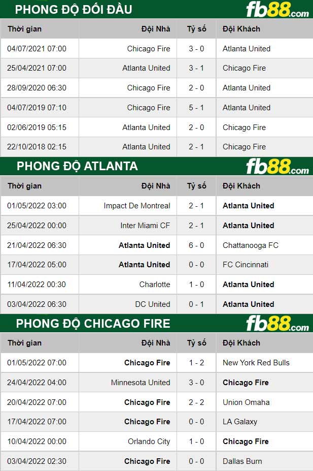 Fb88 thông số trận đấu Atlanta vs Chicago Fire