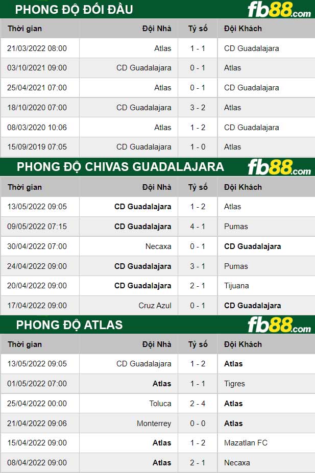Fb88 thông số trận đấu Atlas vs Chivas Guadalajara