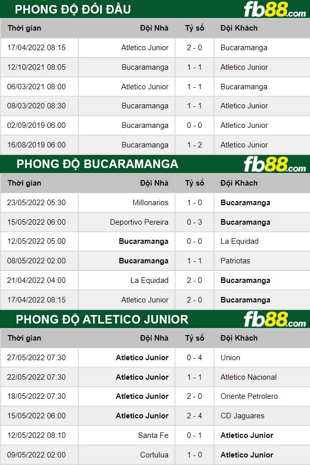 Fb88 thông số trận đấu Atletico Bucaramanga vs Atletico Junior