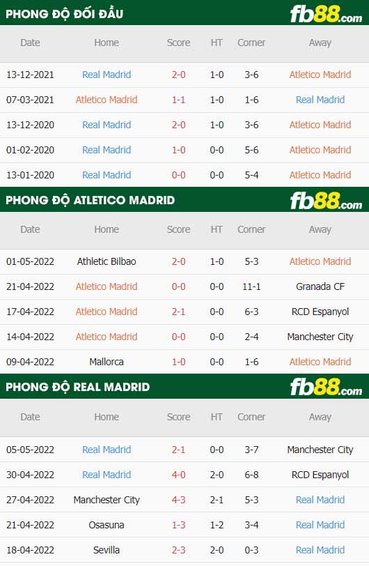 fb88-thông số trận đấu Atletico Madrid vs Real Madrid