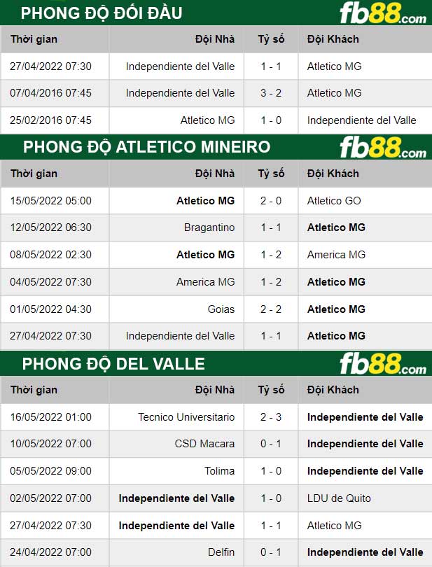 Fb88 thông số trận đấu Atletico Mineiro vs Del Valle