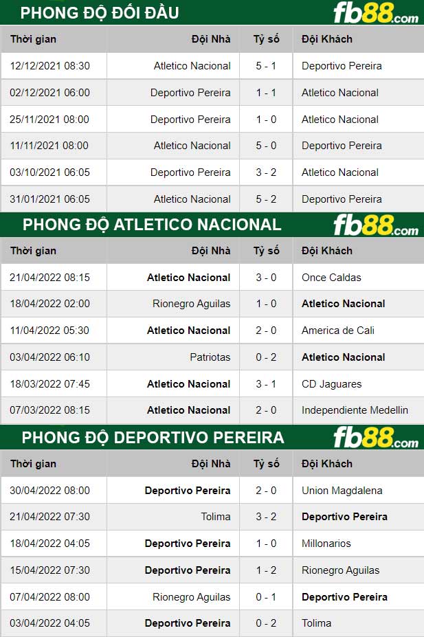 Fb88 thông số trận đấu Atletico Nacional vs Deportivo Pereira