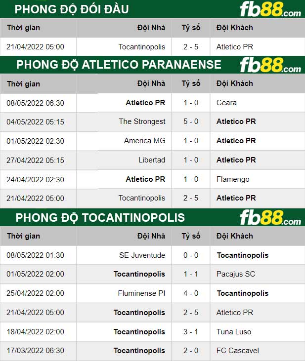 Fb88 thông số trận đấu Atletico Paranaense vs Tocantinopolis