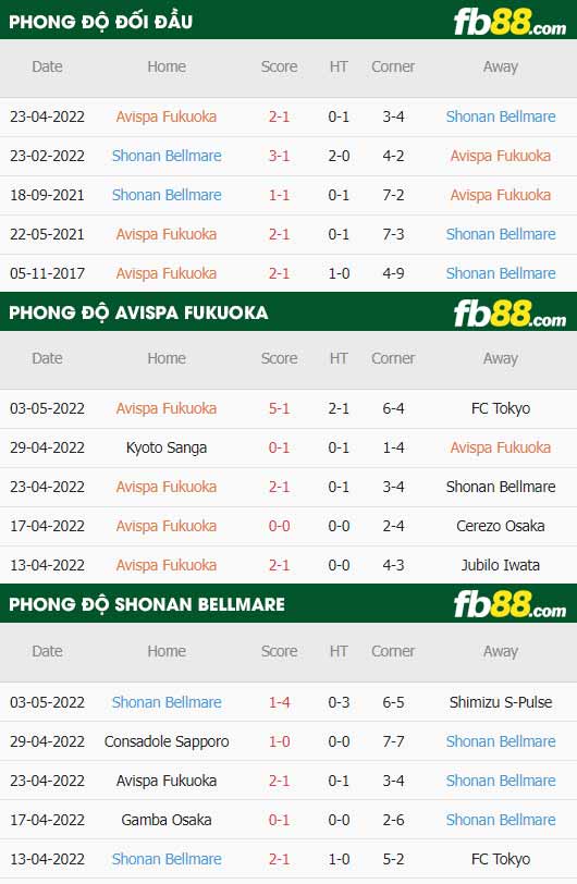 fb88-thông số trận đấu Avispa Fukuoka vs Shonan Bellmare