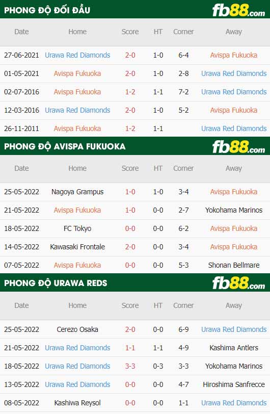 fb88-soi kèo Avispa Fukuoka vs Urawa Reds