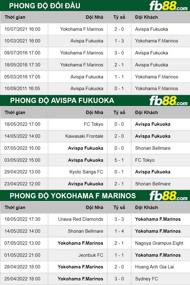 Fb88 thông số trận đấu Avispa Fukuoka vs Yokohama F Marinos
