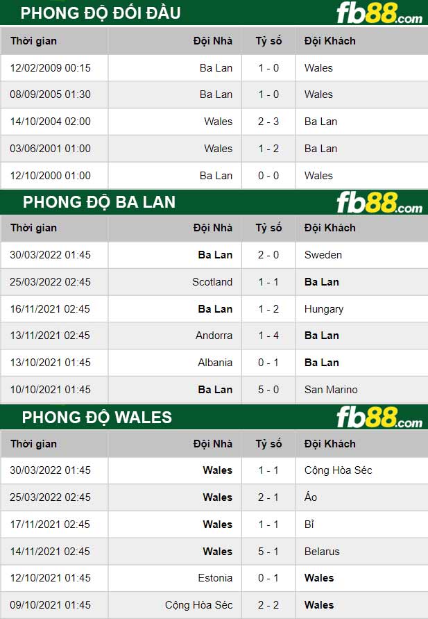 Fb88 thông số trận đấu Ba Lan vs Wales