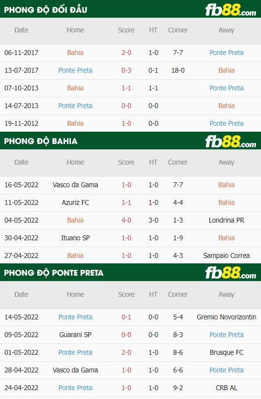 fb88-thông số trận đấu Bahia vs Ponte Preta