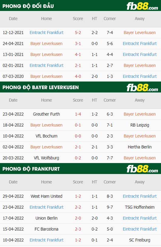 fb88-thông số trận đấu Bayer Leverkusen vs Eintracht Frankfurt