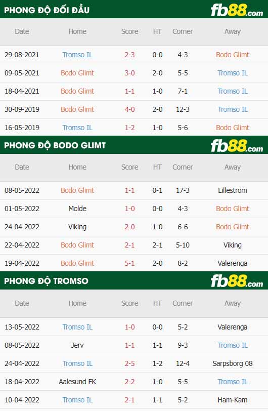 fb88-thông số trận đấu Bodo Glimt vs Tromso