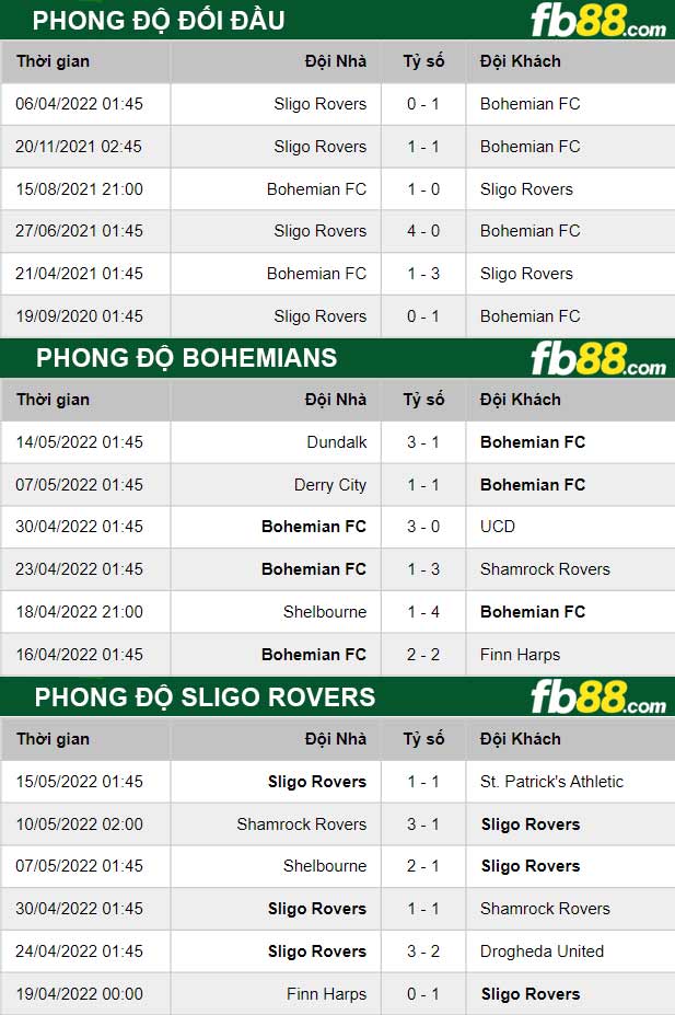 Fb88 thông số trận đấu Bohemians vs Sligo Rovers