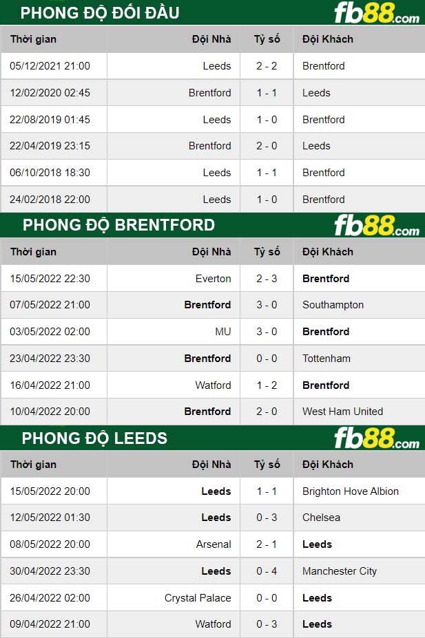 Fb88 soi kèo trận đấu Brentford vs Leeds