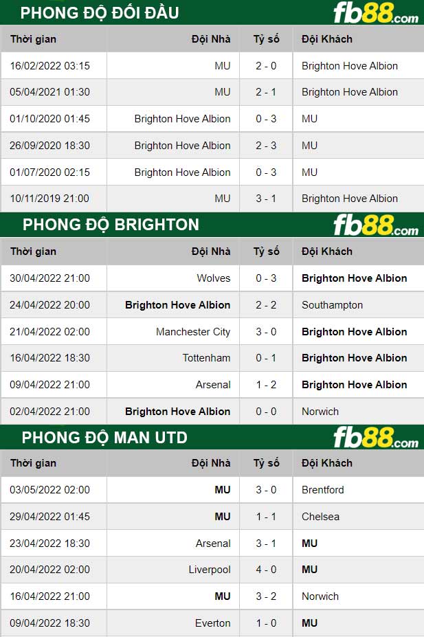 Fb88 thông số trận đấu Brighton vs Man Utd