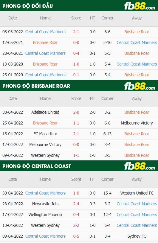 fb88-thông số trận đấu Brisbane Roar vs Central Coast