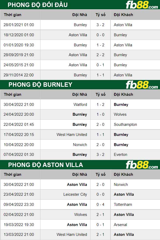 Fb88 soi kèo trận đấu Burnley vs Aston Villa