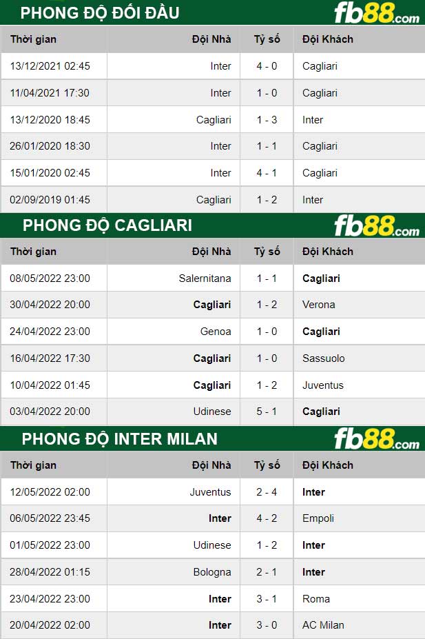 Fb88 thông số trận đấu Cagliari vs Inter Milan