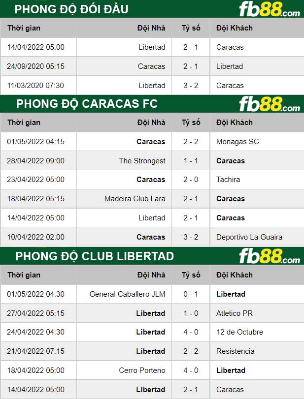 Fb88 thông số trận đấu Caracas FC vs Club Libertad
