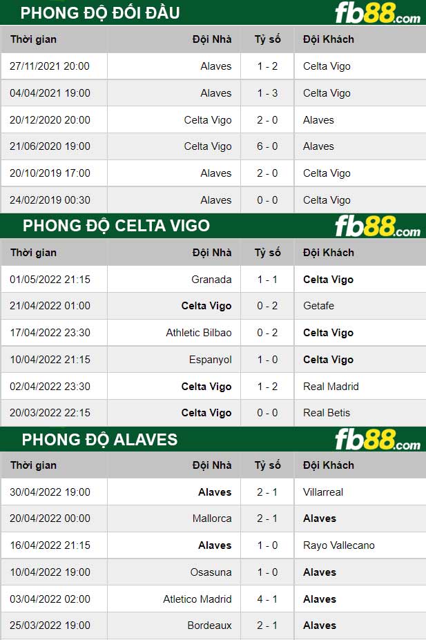 Fb88 thông số trận đấu Celta Vigo vs Alaves