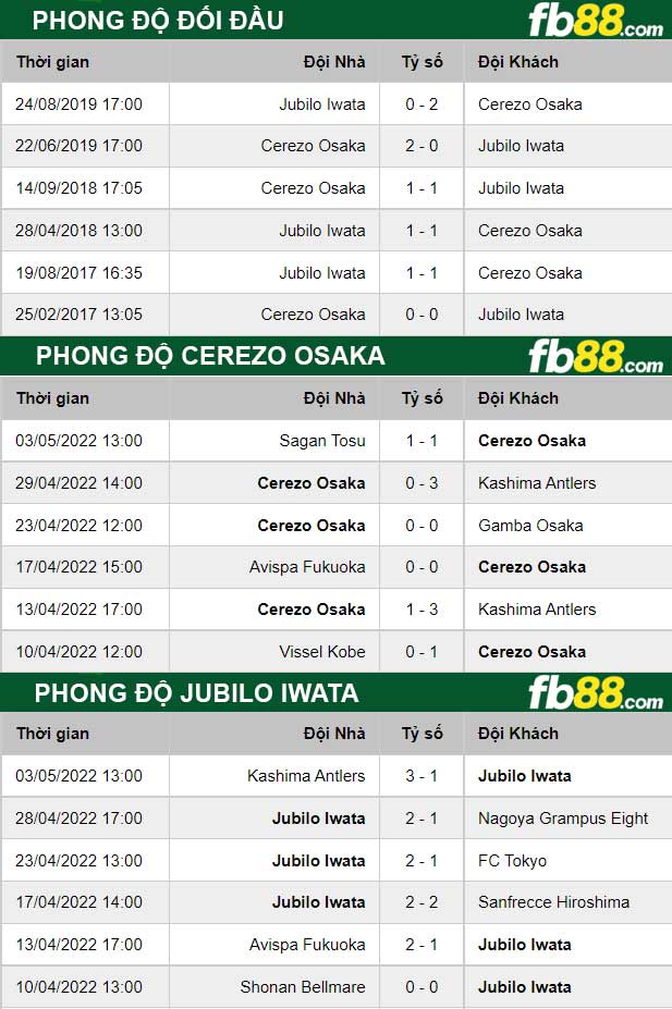 Fb88 thông số trận đấu Cerezo Osaka vs Jubilo Iwata