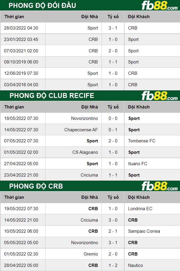 Fb88 thông số trận đấu Club Recife vs Clube de Regatas Brasil