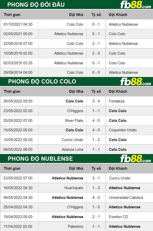 Fb88 thông số trận đấu Colo Colo vs Nublense