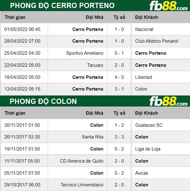Fb88 thông số trận đấu Colon vs Cerro Porteno