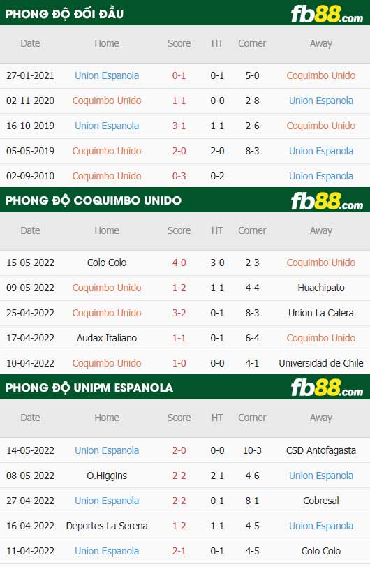 fb88-thông số trận đấu Coquimbo Unido vs Union Espanola