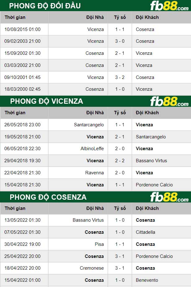 Fb88 thông số trận đấu Cosenza vs Vicenza