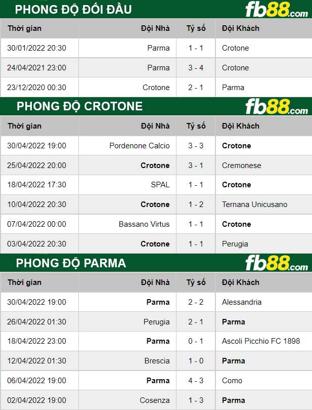 Fb88 thông số trận đấu Crotone vs Parma