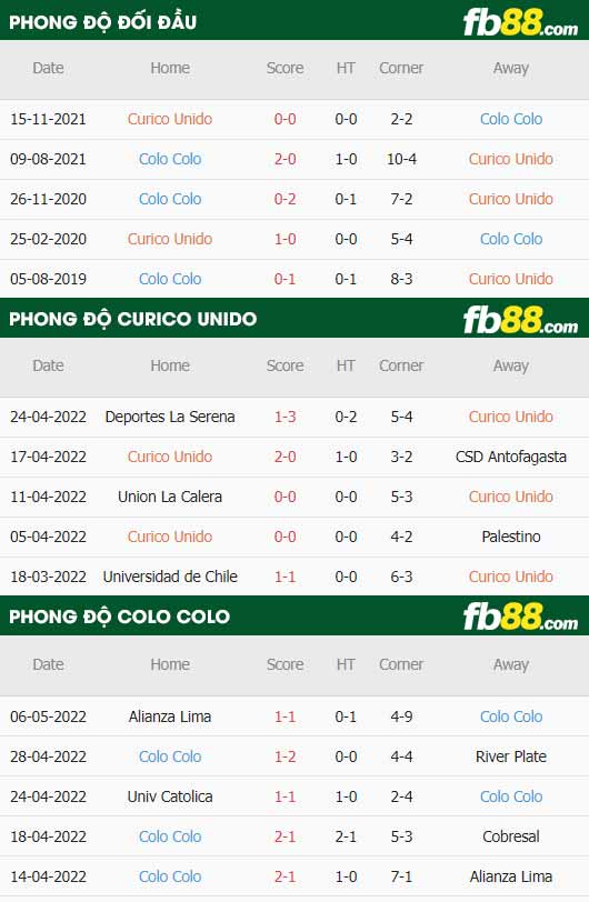 fb88-thông số trận đấu Curico Unido vs Colo Colo