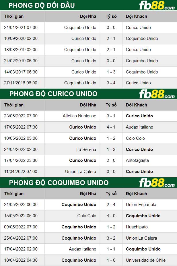 Fb88 thông số trận đấu Curico Unido vs Coquimbo Unido
