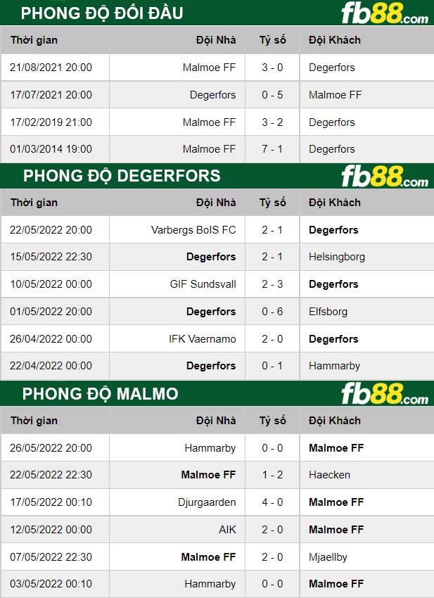 Fb88 soi kèo trận đấu Degerfors vs Malmo