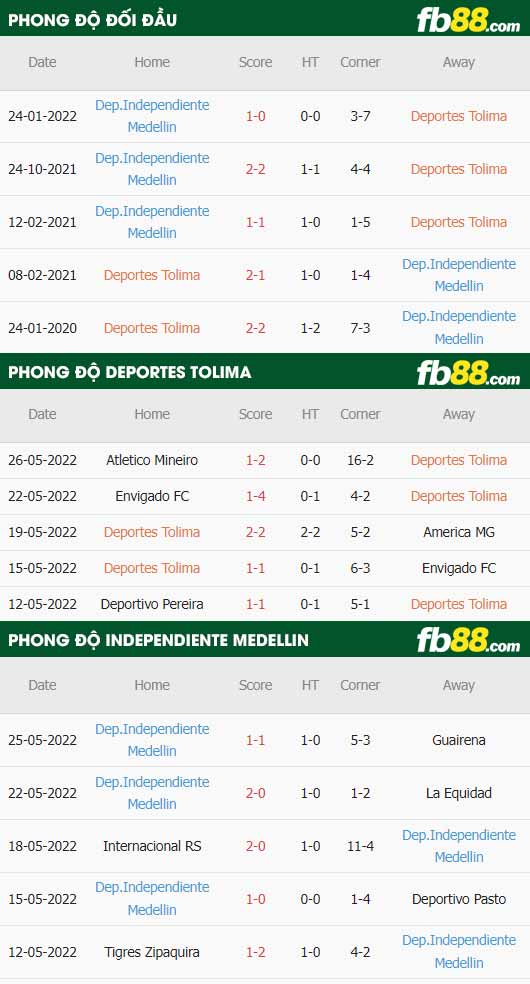 fb88-thông số trận đấu Deportes Tolima vs Independiente Medellin