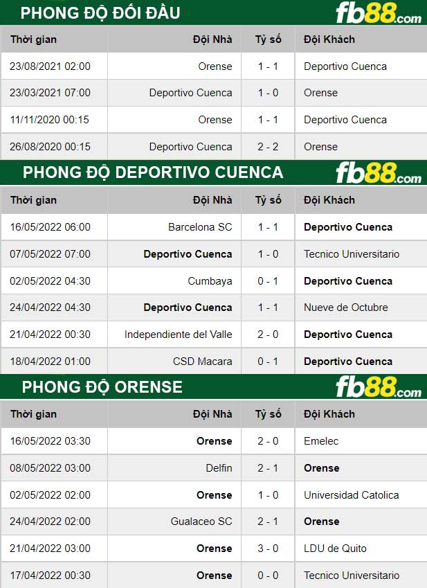 Fb88 thông số trận đấu Deportivo Cuenca vs Orense