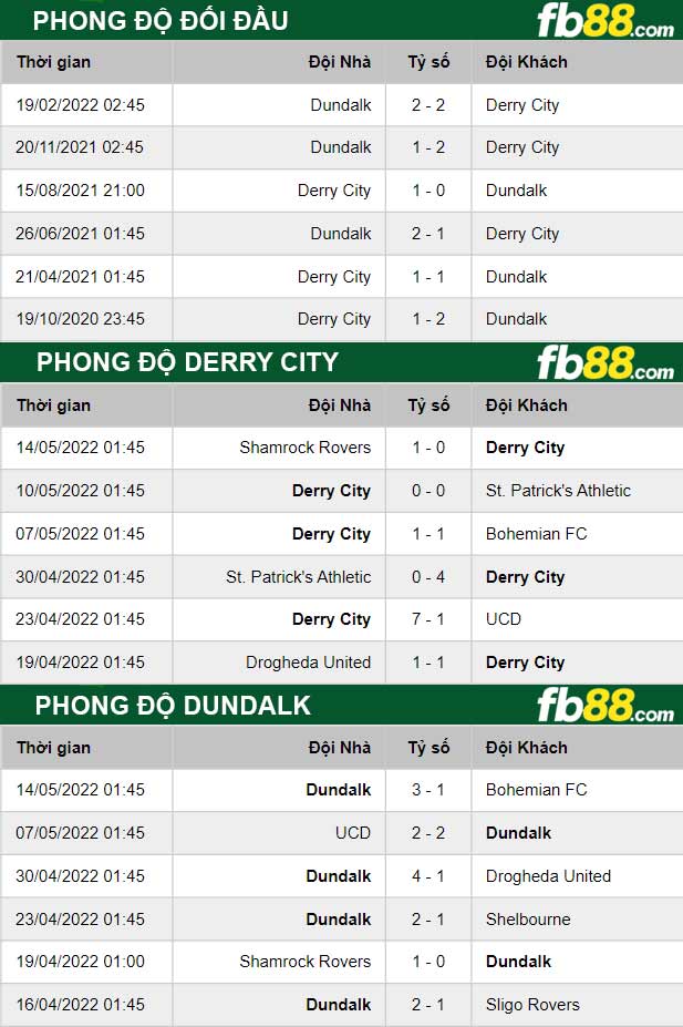 Fb88 thông số trận đấu Derry City vs Dundalk