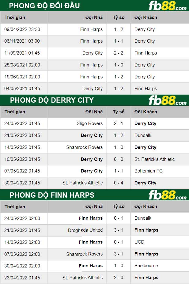Fb88 thông số trận đấu Derry City vs Finn Harps