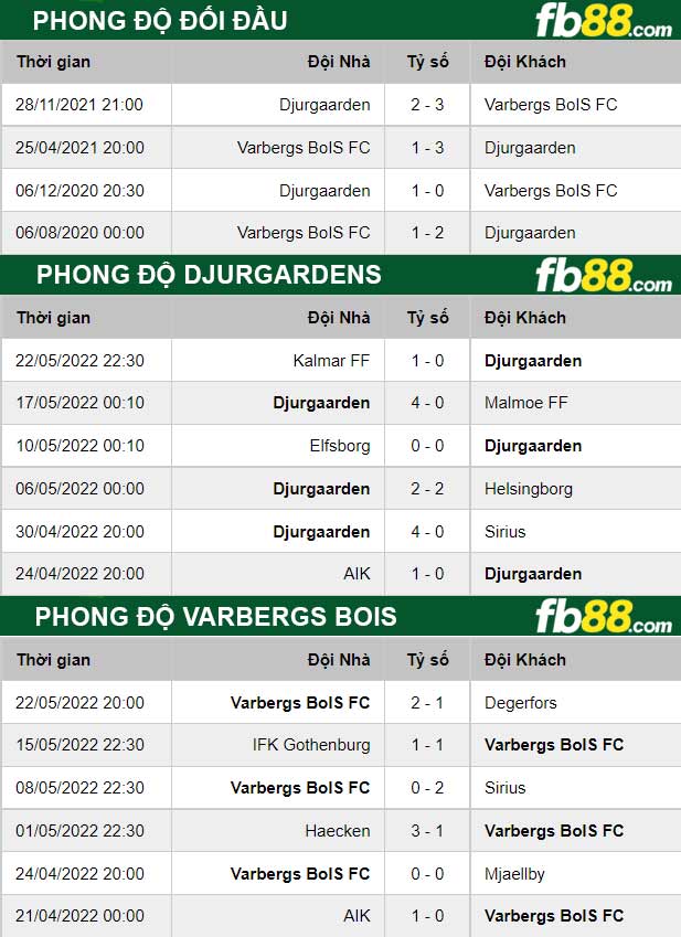 Fb88 thông số trận đấu Degerfors vs Malmo