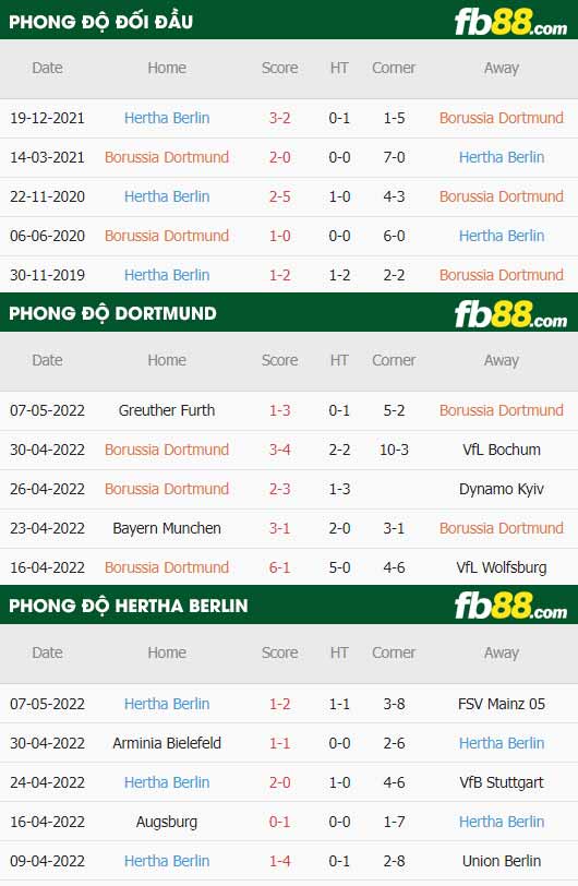 fb88-thông số trận đấu Dortmund vs Hertha Berlin