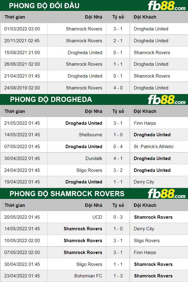 Fb88 thông số trận đấu Drogheda vs Shamrock Rovers