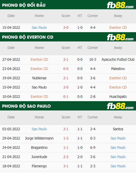 fb88-thông số trận đấu Everton CD vs Sao Paulo