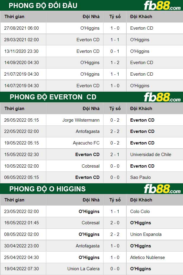 Fb88 soi kèo trận đấu Everton vs O Higgins