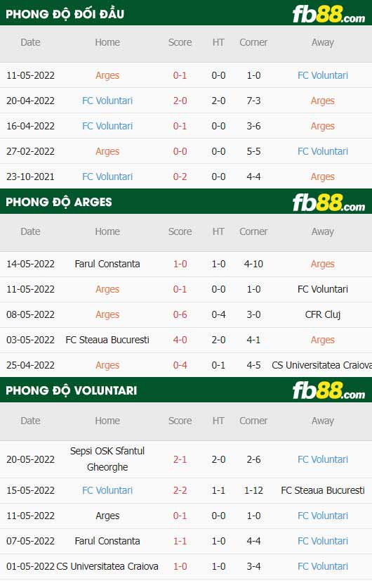 fb88-thông số trận đấu FC Arges vs FC Voluntari