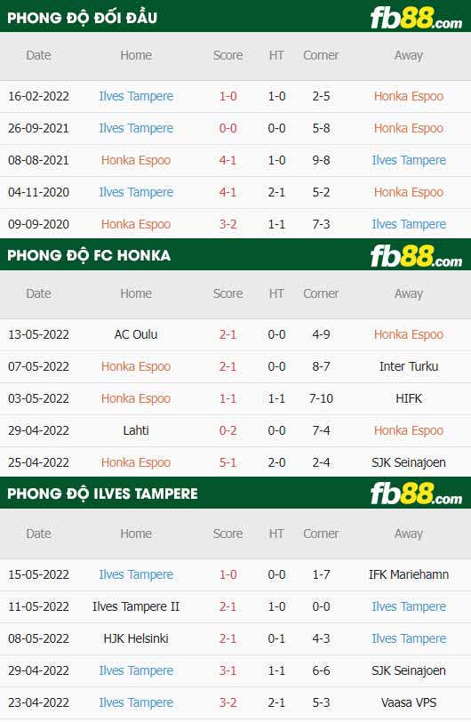 fb88-thông số trận đấu FC Honka vs Ilves Tampere
