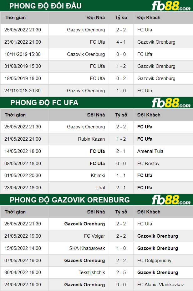 Fb88 thông số trận đấu FC Ufa vs Gazovik Orenburg