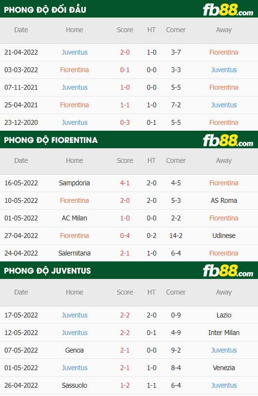 fb88-thông số trận đấu Fiorentina vs Juventus