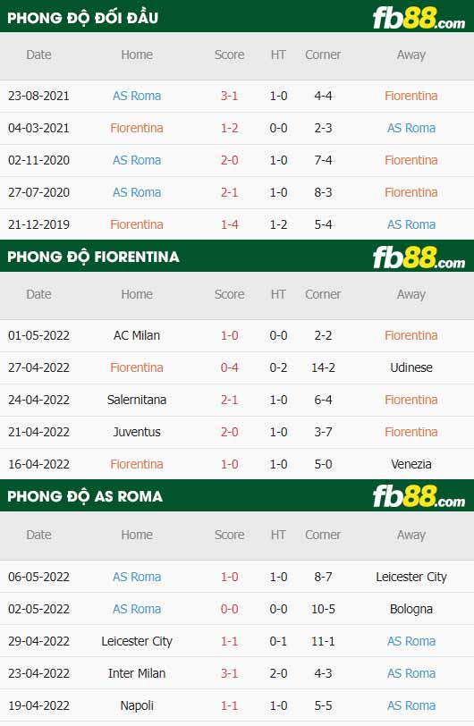 fb88-thông số trận đấu Fiorentina vs Roma