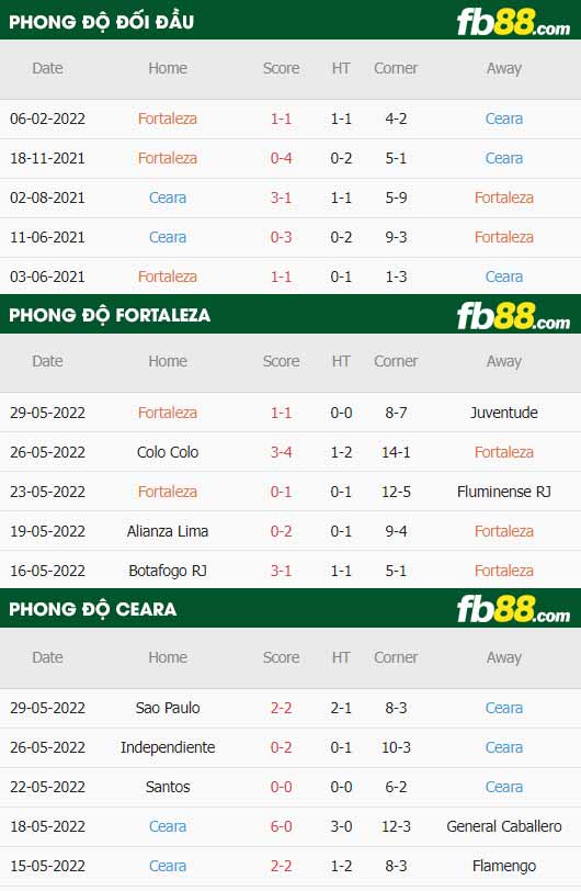 fb88-thông số trận đấu Fortaleza vs Ceara