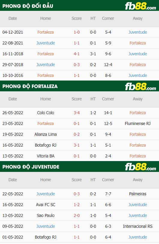 fb88-thông số trận đấu Fortaleza vs Juventude